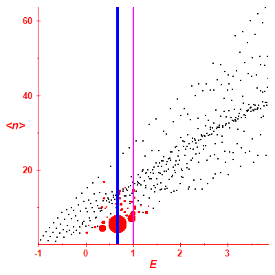 Peres lattice <N>